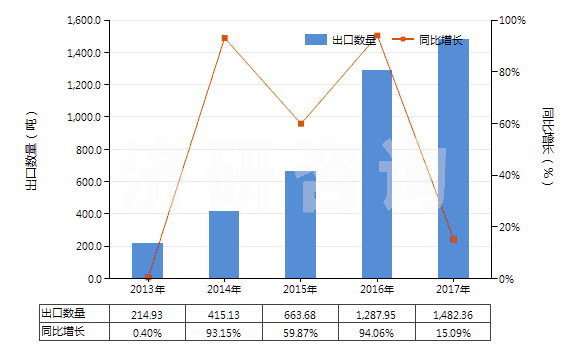 2013-2017年中國(guó)發(fā)射藥(HS36010000)出口量及增速統(tǒng)計(jì)